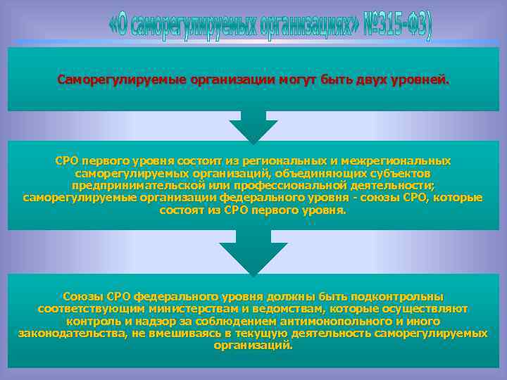 Саморегулируемые организации могут быть двух уровней. СРО первого уровня состоит из региональных и межрегиональных