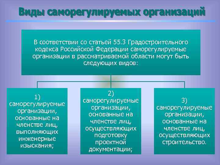 В соответствии со статьей 55. 3 Градостроительного кодекса Российской Федерации саморегулируемые организации в рассматриваемой