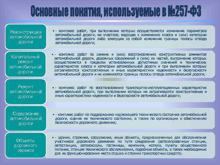 Реконструкция автомобильной дороги • - комплекс работ, при выполнении которых осуществляется изменение параметров автомобильной