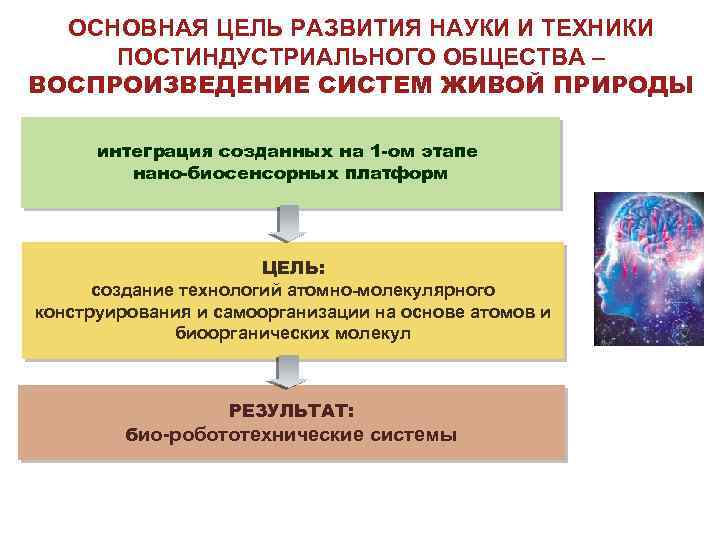 ОСНОВНАЯ ЦЕЛЬ РАЗВИТИЯ НАУКИ И ТЕХНИКИ ПОСТИНДУСТРИАЛЬНОГО ОБЩЕСТВА – ВОСПРОИЗВЕДЕНИЕ СИСТЕМ ЖИВОЙ ПРИРОДЫ интеграция