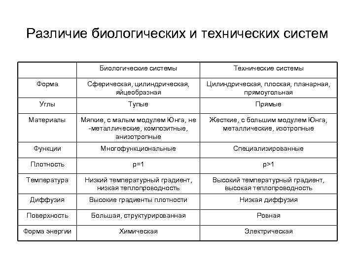 Различие биологических и технических систем Биологические системы Технические системы Форма Сферическая, цилиндрическая, яйцеобразная Цилиндрическая,