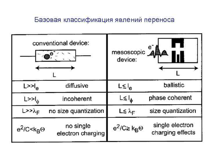 Базовая классификация явлений переноса 