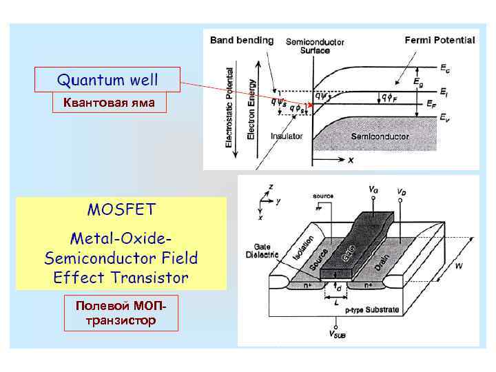 Квантовая яма Полевой МОПтранзистор 