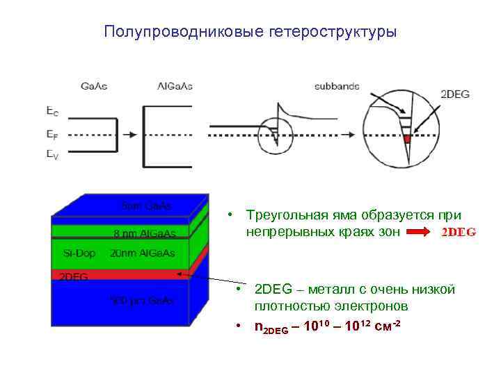 Полупроводниковые гетероструктуры • Треугольная яма образуется при непрерывных краях зон • 2 DEG –