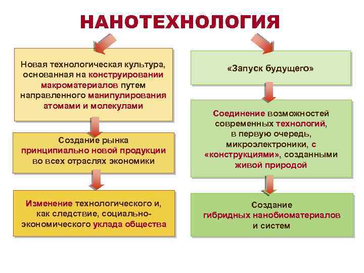 НАНОТЕХНОЛОГИЯ Новая технологическая культура, основанная на конструировании макроматериалов путем направленного манипулирования атомами и молекулами