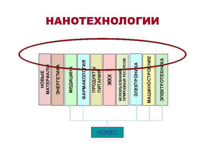 НЭМС ЭЛЕКТРОТЕХНИКА МАШИНОСТРОЕНИЕ ЭЛЕКТРОНИКА ИСПОЛЬЗОВАНИЕ ПРИРОДНЫХ РЕСУРСОВ ЖКХ ПРОДУКТЫ ПИТАНИЯ ФАРМАКОЛОГИЯ МЕДИЦИНА ЭНЕРГЕТИКА НОВЫЕ