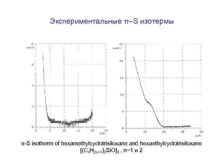 Экспериментальные π–S изотермы π-S isotherm of hexamethylcyclotrisiloxane and hexaethylcyclotrisiloxane [(Cn. H 2 n+1)2 Si.