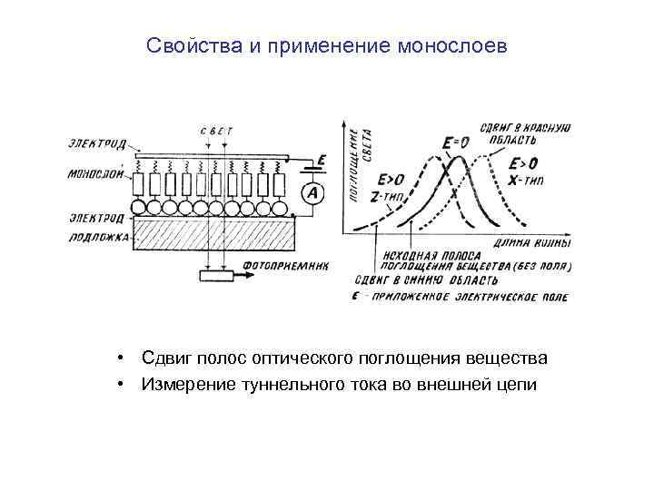 Свойства и применение монослоев • Сдвиг полос оптического поглощения вещества • Измерение туннельного тока