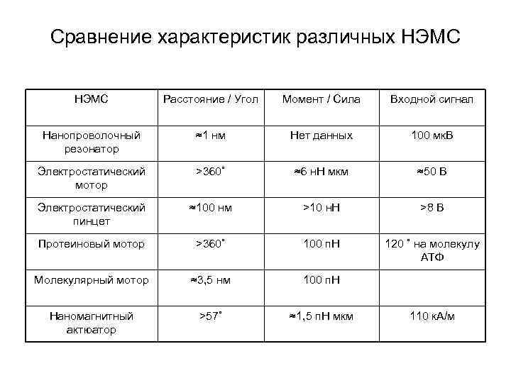 Сравнение характеристик различных НЭМС Расстояние / Угол Момент / Сила Входной сигнал Нанопроволочный резонатор