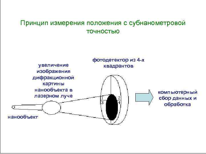 Принцип измерения положения с субнанометровой точностью увеличение изображения дифракционной картины нанообъекта в лазерном луче