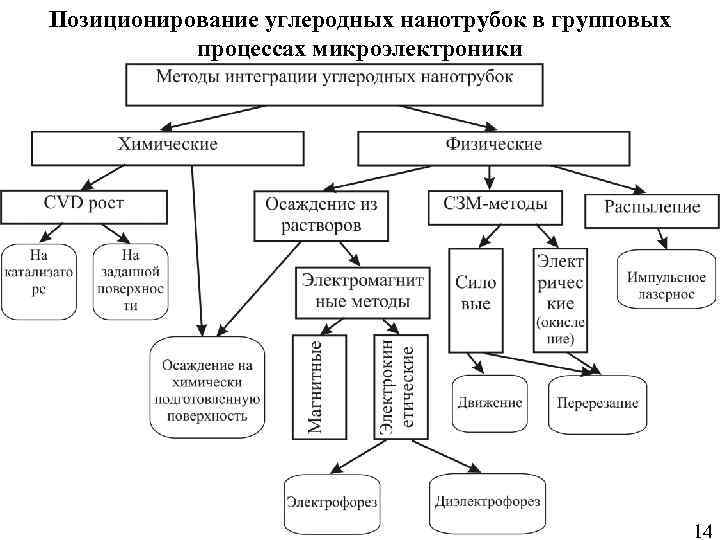 Позиционирование углеродных нанотрубок в групповых процессах микроэлектроники 14 