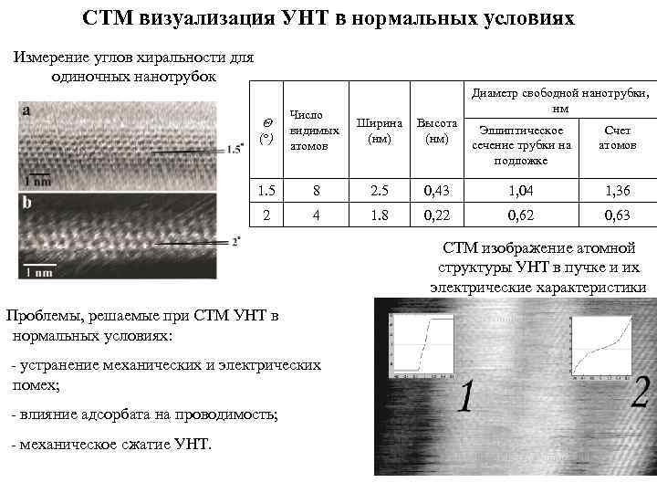 СТМ визуализация УНТ в нормальных условиях Измерение углов хиральности для одиночных нанотрубок ( )