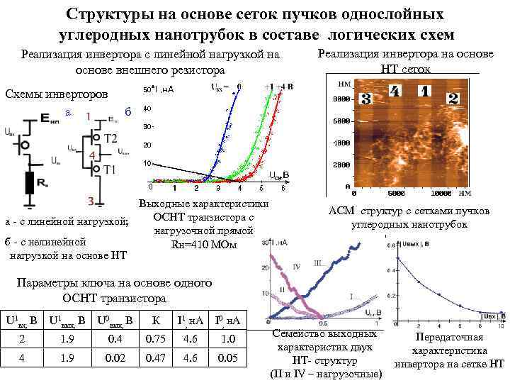 Структуры на основе сеток пучков однослойных углеродных нанотрубок в составе логических схем Реализация инвертора