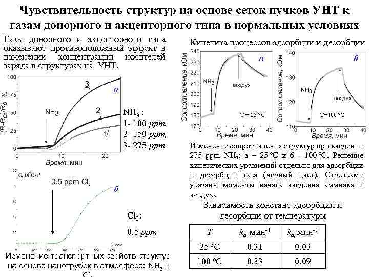 Чувствительность структур на основе сеток пучков УНТ к газам донорного и акцепторного типа в