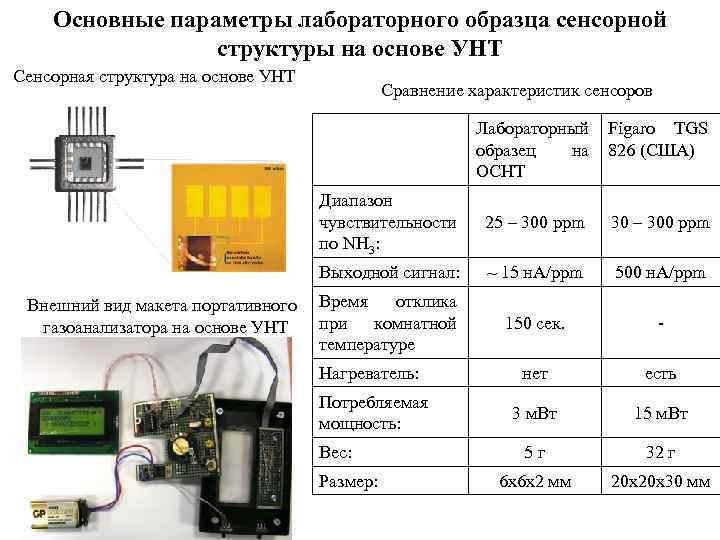 Основные параметры лабораторного образца сенсорной структуры на основе УНТ Сенсорная структура на основе УНТ