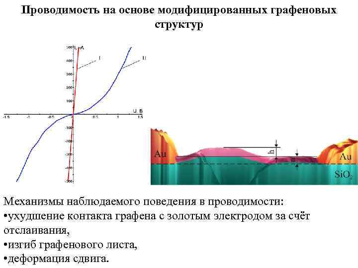 Проводимость на основе модифицированных графеновых структур Механизмы наблюдаемого поведения в проводимости: • ухудшение контакта