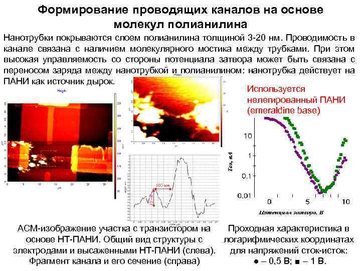 Формирование проводящих каналов на основе молекул полианилина Нанотрубки покрываются слоем полианилина толщиной 3 -20