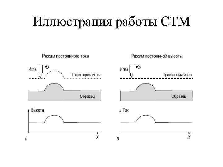 Иллюстрация работы СТМ 