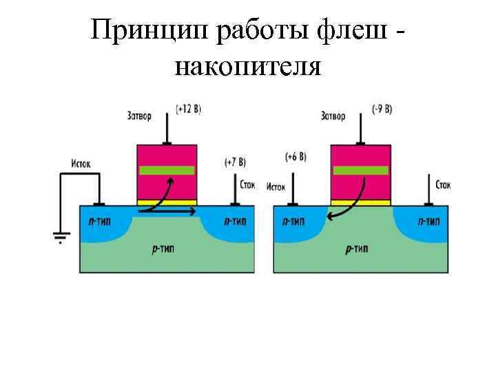 Принцип работы флеш накопителя 