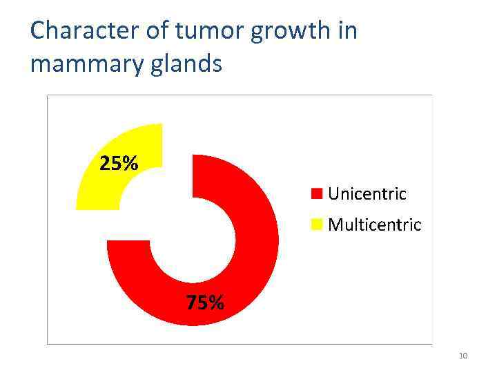 Character of tumor growth in mammary glands 10 