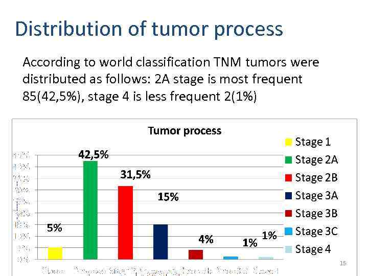 Distribution of tumor process According to world classification TNM tumors were distributed as follows: