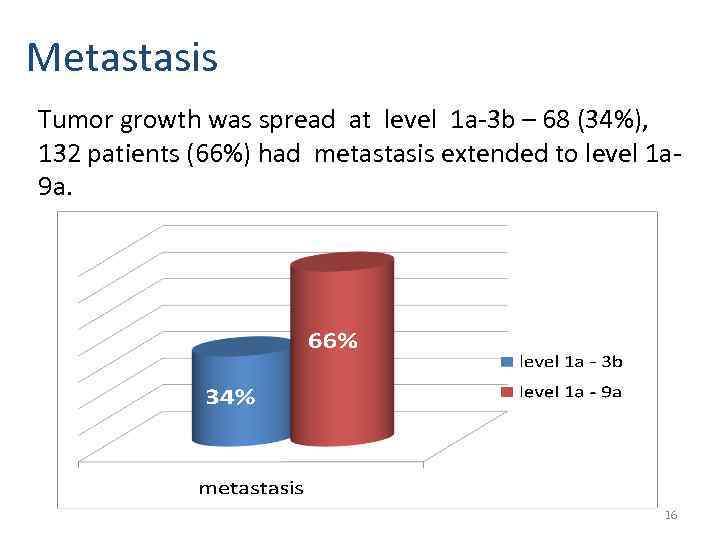 Metastasis Tumor growth was spread at level 1 а-3 b – 68 (34%), 132