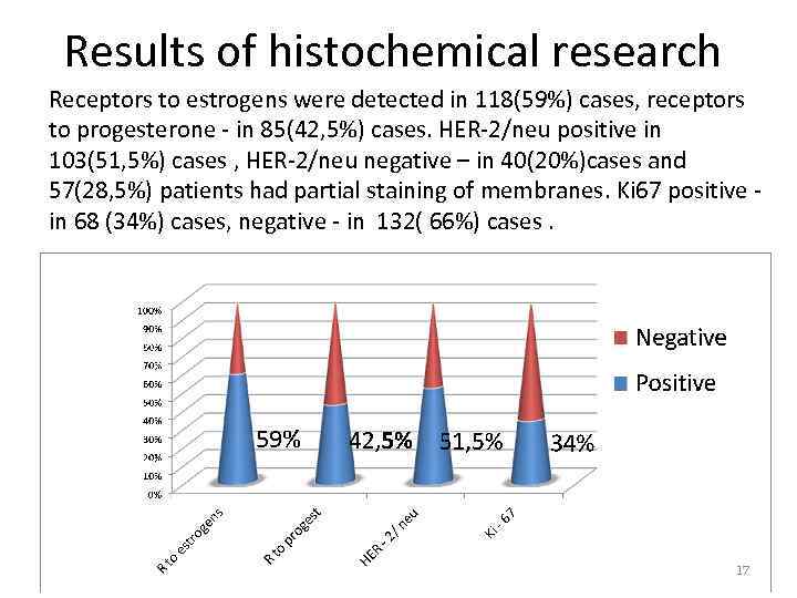 Results of histochemical research Receptors to estrogens were detected in 118(59%) cases, receptors to