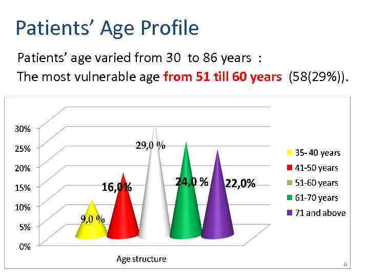 Patients’ Age Profile Patients’ age varied from 30 to 86 years : The most