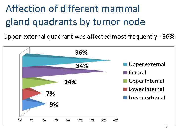 Affection of different mammal gland quadrants by tumor node Upper external quadrant was affected