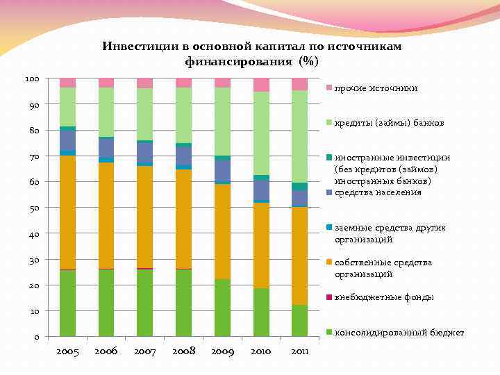 Инвестиции в основной капитал по источникам финансирования (%) 100 прочие источники 90 кредиты (займы)