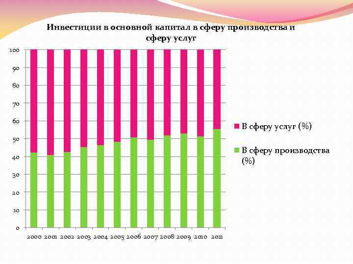Инвестиции в основной капитал в сферу производства и сферу услуг 100 90 80 70