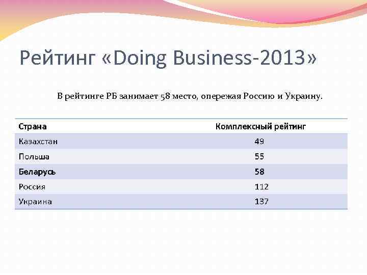 Рейтинг «Doing Business-2013» В рейтинге РБ занимает 58 место, опережая Россию и Украину. 