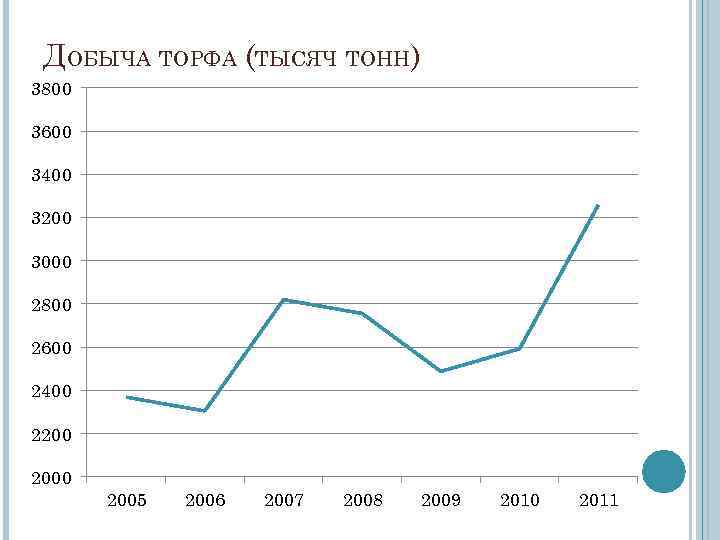 ДОБЫЧА ТОРФА (ТЫСЯЧ ТОНН) 3800 3600 3400 3200 3000 2800 2600 2400 2200 2005