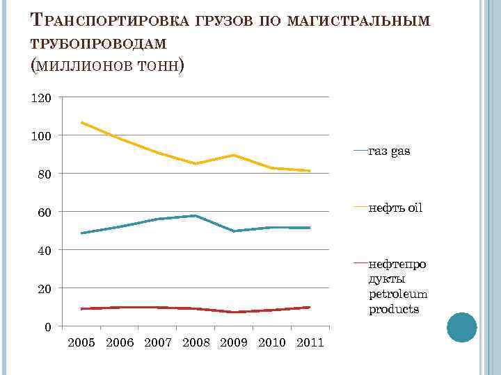 ТРАНСПОРТИРОВКА ГРУЗОВ ПО МАГИСТРАЛЬНЫМ ТРУБОПРОВОДАМ (МИЛЛИОНОВ ТОНН) 120 100 газ gas 80 нефть oil