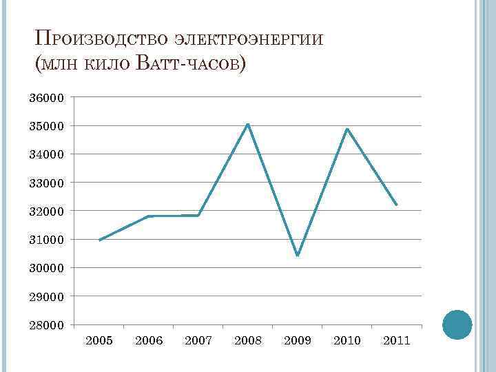 ПРОИЗВОДСТВО ЭЛЕКТРОЭНЕРГИИ (МЛН КИЛО ВАТТ-ЧАСОВ) 36000 35000 34000 33000 32000 31000 30000 29000 28000