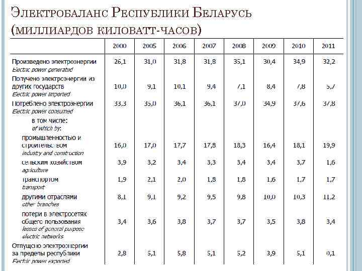 ЭЛЕКТРОБАЛАНС РЕСПУБЛИКИ БЕЛАРУСЬ (МИЛЛИАРДОВ КИЛОВАТТ-ЧАСОВ) 