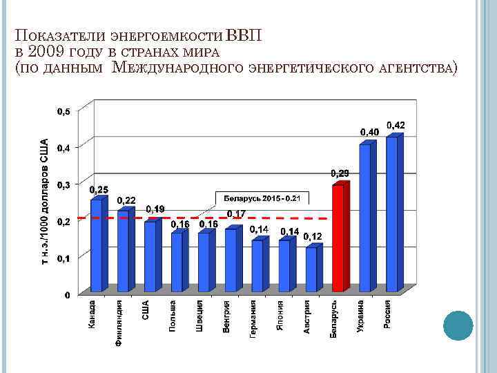 ПОКАЗАТЕЛИ ЭНЕРГОЕМКОСТИ ВВП В 2009 ГОДУ В СТРАНАХ МИРА (ПО ДАННЫМ МЕЖДУНАРОДНОГО ЭНЕРГЕТИЧЕСКОГО АГЕНТСТВА)
