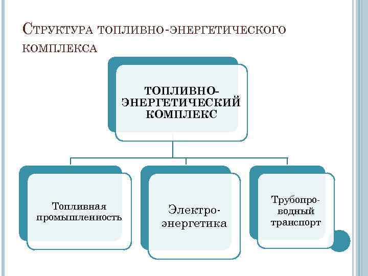 Схема структуры топливно энергетического комплекса