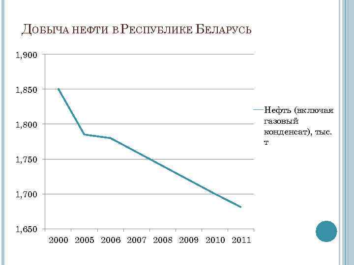 ДОБЫЧА НЕФТИ В РЕСПУБЛИКЕ БЕЛАРУСЬ 1, 900 1, 850 Нефть (включая газовый конденсат), тыс.