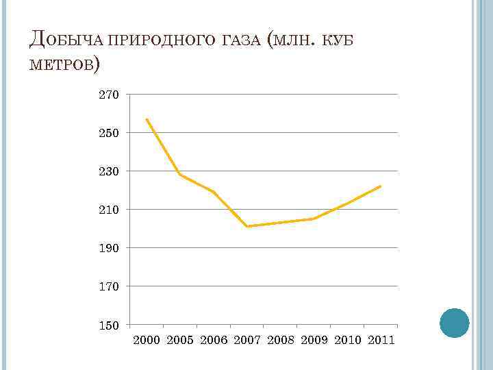 ДОБЫЧА ПРИРОДНОГО ГАЗА (МЛН. КУБ МЕТРОВ) 270 250 230 210 190 170 150 2005