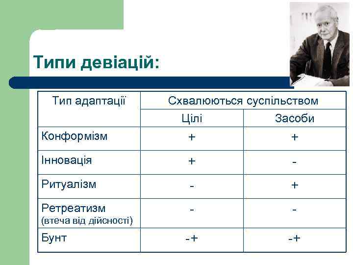 Типи девіацій: Тип адаптації Схвалюються суспільством Цілі Засоби Конформізм + + Інновація + -