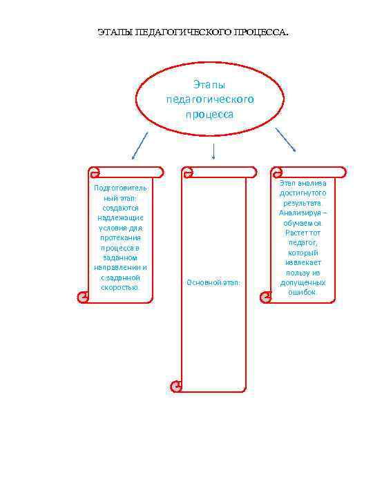 ЭТАПЫ ПЕДАГОГИЧЕСКОГО ПРОЦЕССА. Этапы педагогического процесса Подготовитель ный этап: создаются надлежащие условия для протекания