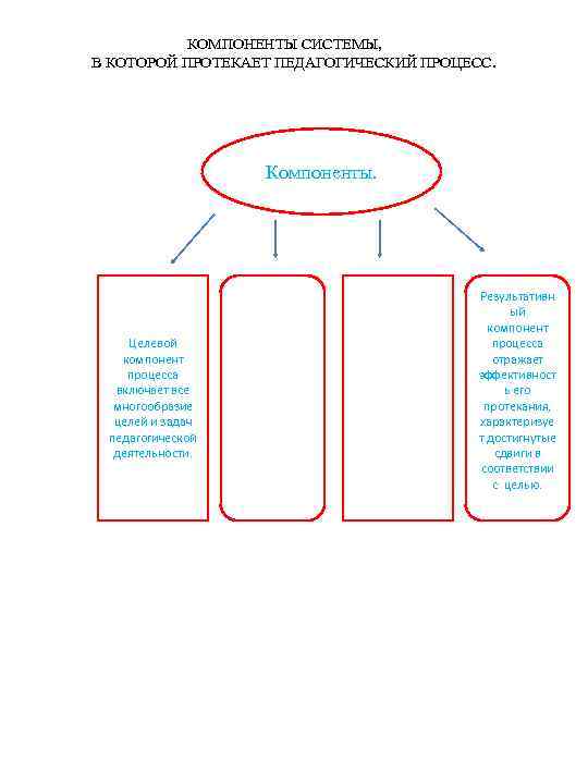 КОМПОНЕНТЫ СИСТЕМЫ, В КОТОРОЙ ПРОТЕКАЕТ ПЕДАГОГИЧЕСКИЙ ПРОЦЕСС. Компоненты. Целевой компонент процесса включает все многообразие