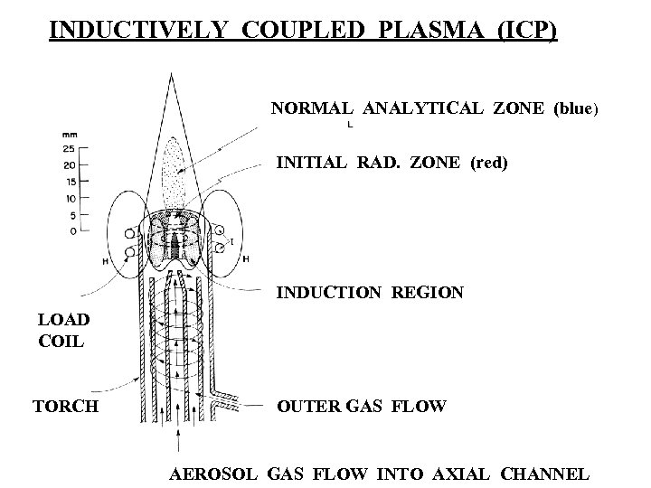 INDUCTIVELY COUPLED PLASMA (ICP) NORMAL ANALYTICAL ZONE (blue) INITIAL RAD. ZONE (red) INDUCTION REGION