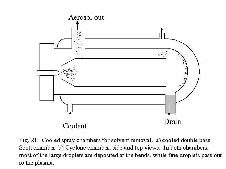 Aerosol out Coolant Drain Fig. 21. Cooled spray chambers for solvent removal. a) cooled