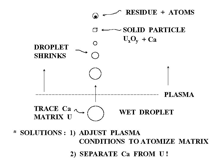 · RESIDUE + ATOMS SOLID PARTICLE Ux. Oy + Ca DROPLET SHRINKS PLASMA TRACE