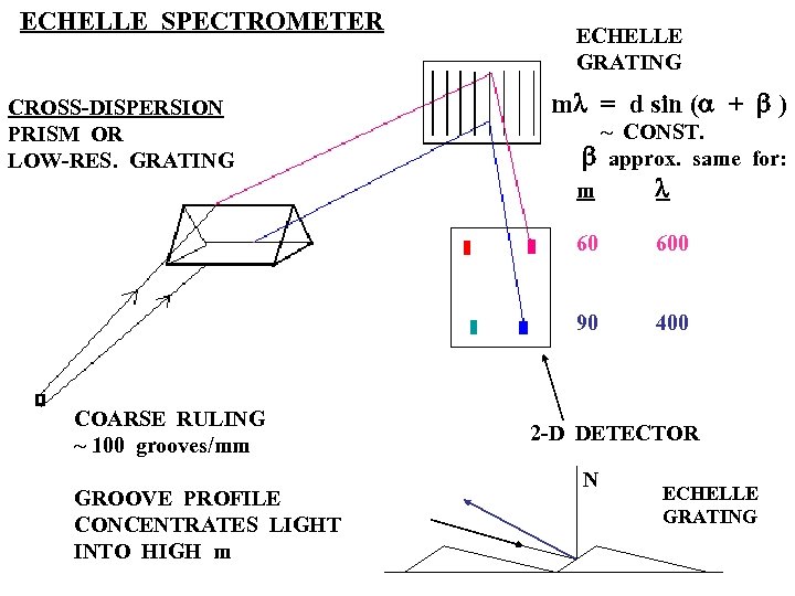 ECHELLE SPECTROMETER CROSS-DISPERSION PRISM OR LOW-RES. GRATING ECHELLE GRATING ml = d sin (a