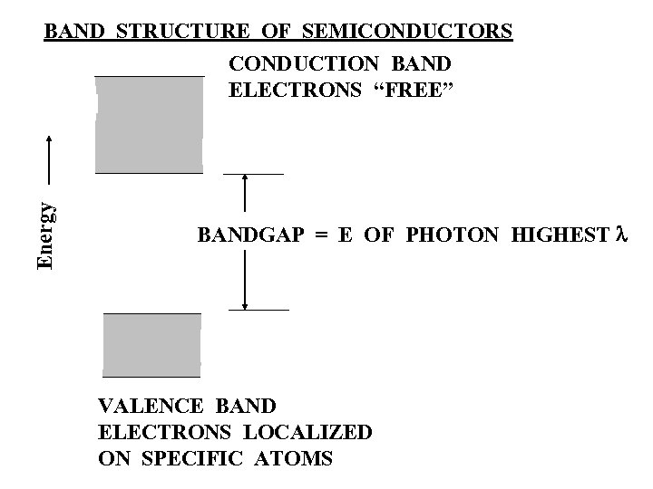 BAND STRUCTURE OF SEMICONDUCTORS Energy CONDUCTION BAND ELECTRONS “FREE” BANDGAP = E OF PHOTON