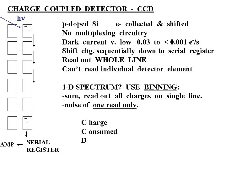 CHARGE COUPLED DETECTOR - CCD hn p-doped Si e- collected & shifted No multiplexing