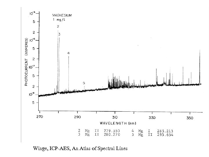 Winge, ICP-AES, An Atlas of Spectral Lines 